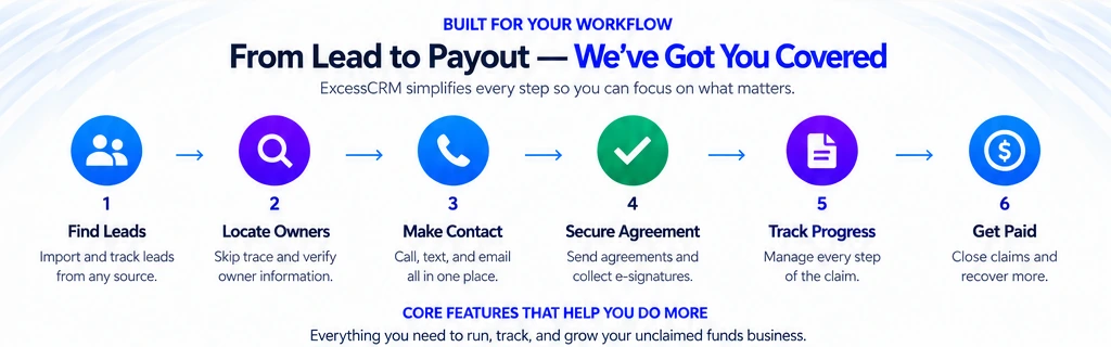 ExcessCRM workflow from lead to payout.